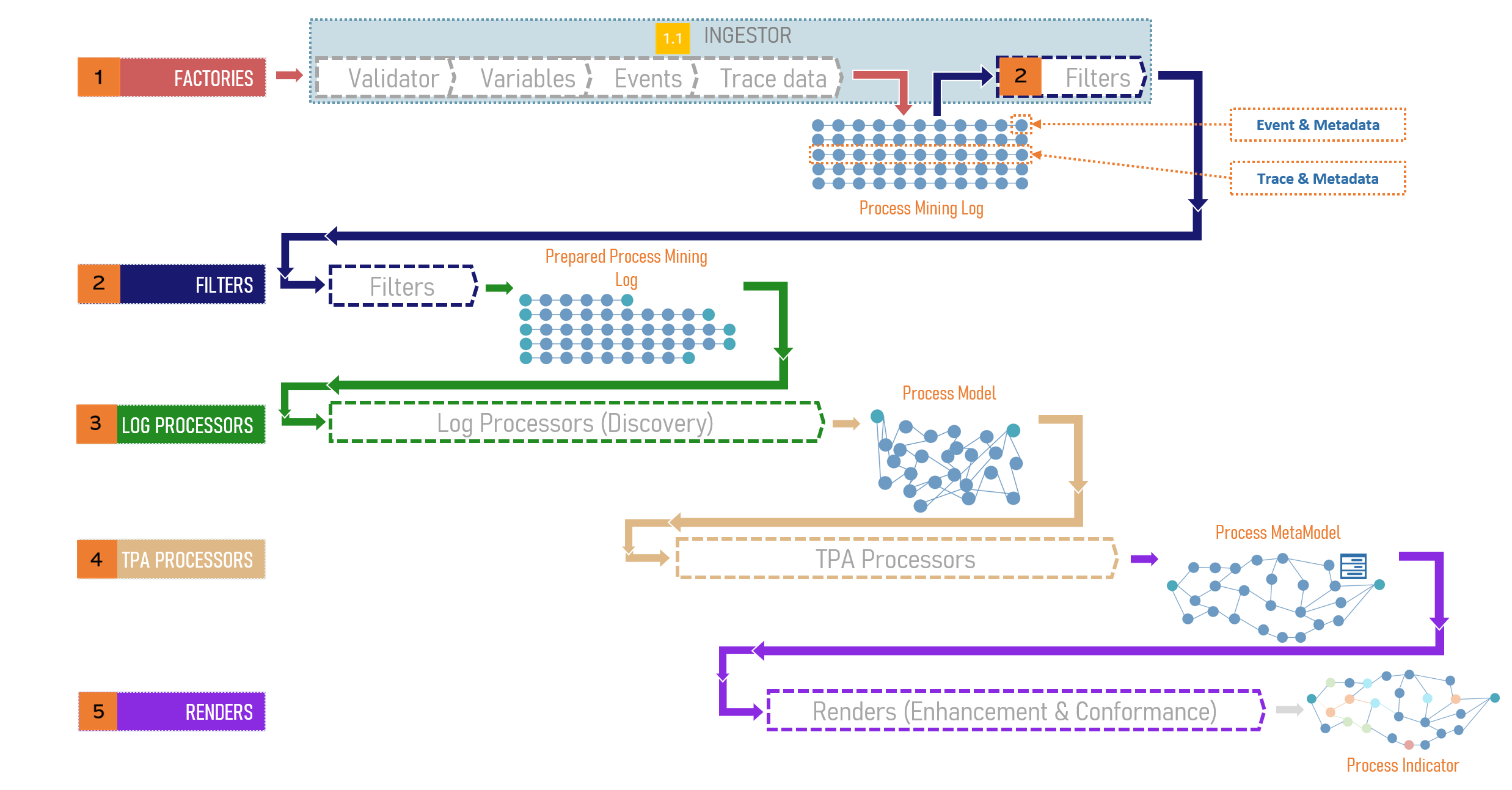 Data rodeo execution