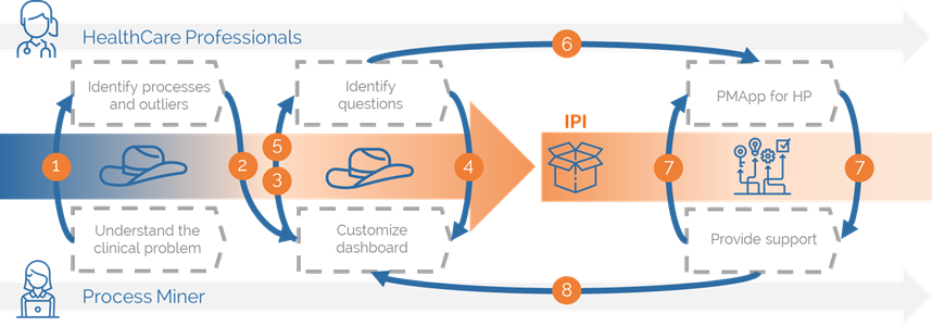 Data rodeos