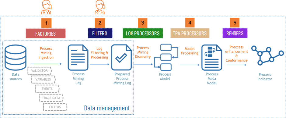 Data rodeo process