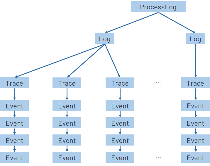 Process log execution