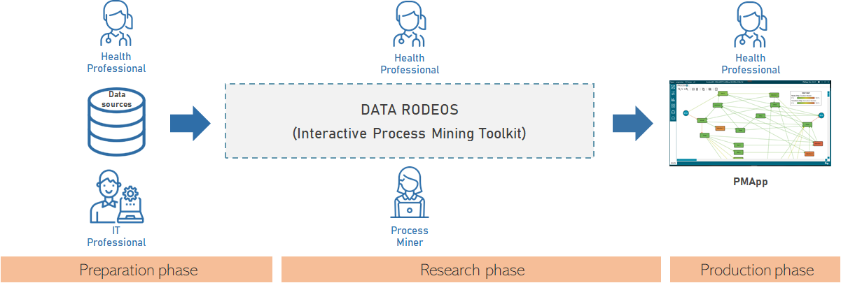 IPM process